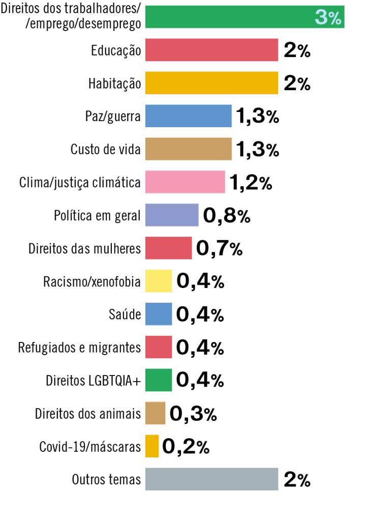 Gráfico de percentagens sobre temas sociais.