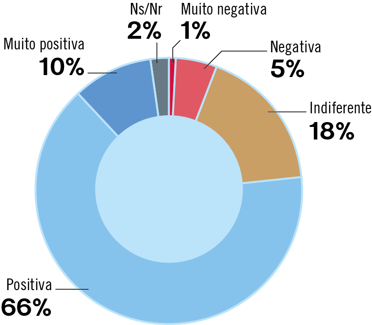 Gráfico de pizza sobre perceções, com 66% de respostas positivas.