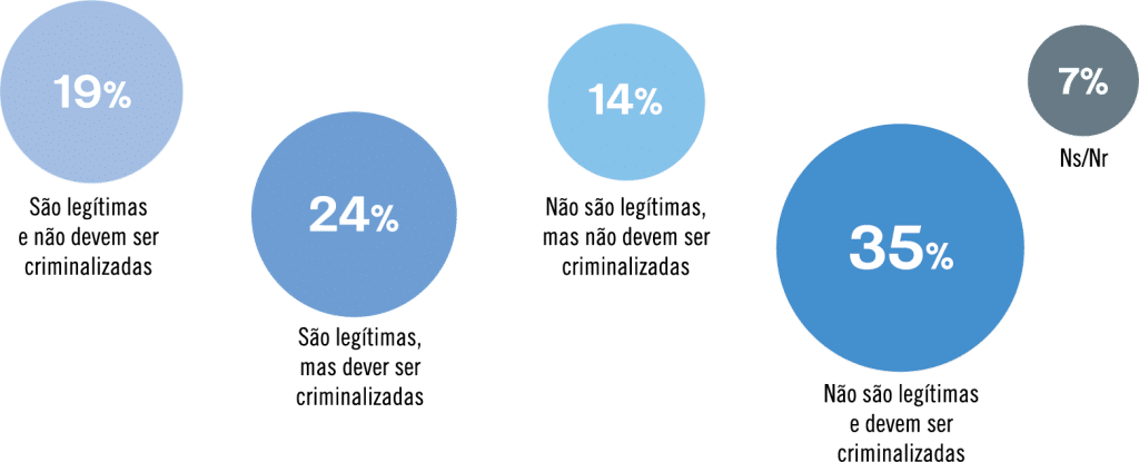 Distribuição de opiniões sobre a legitimidade de ações e sua criminalização.