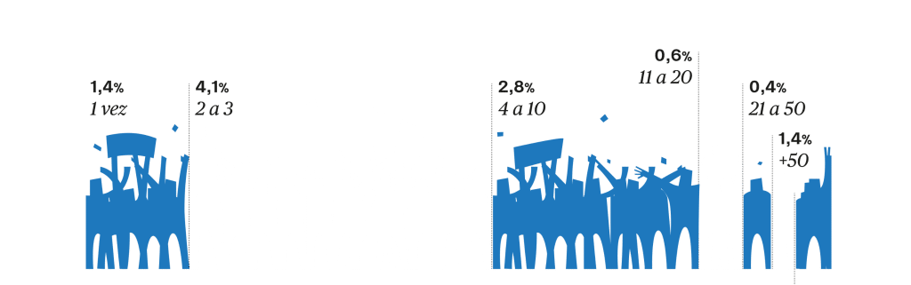 Gráfico de participação percentual em diferentes intervalos.