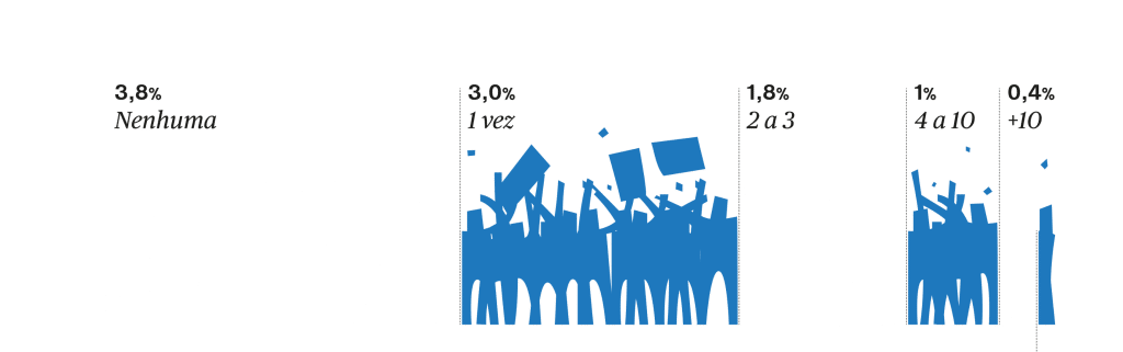Gráfico sobre a frequência de manifestações.