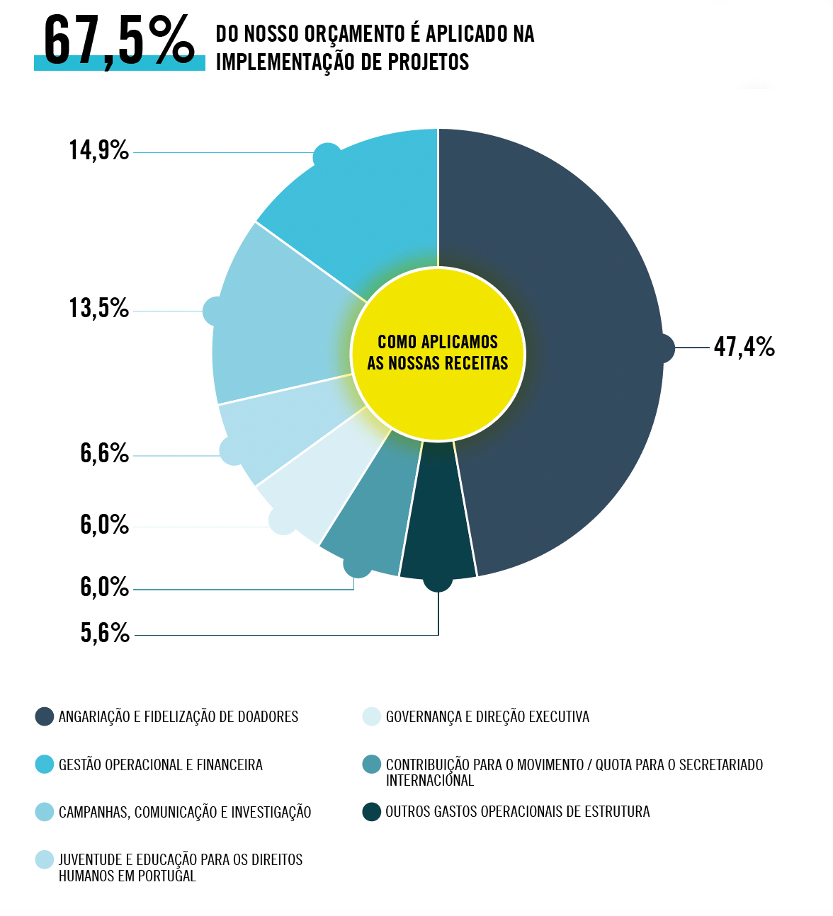 Onde são aplicados os seus donativos